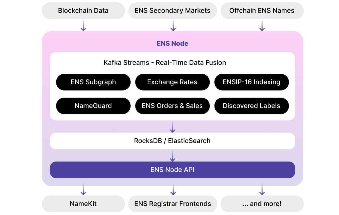 ENS Node Architecture Overview